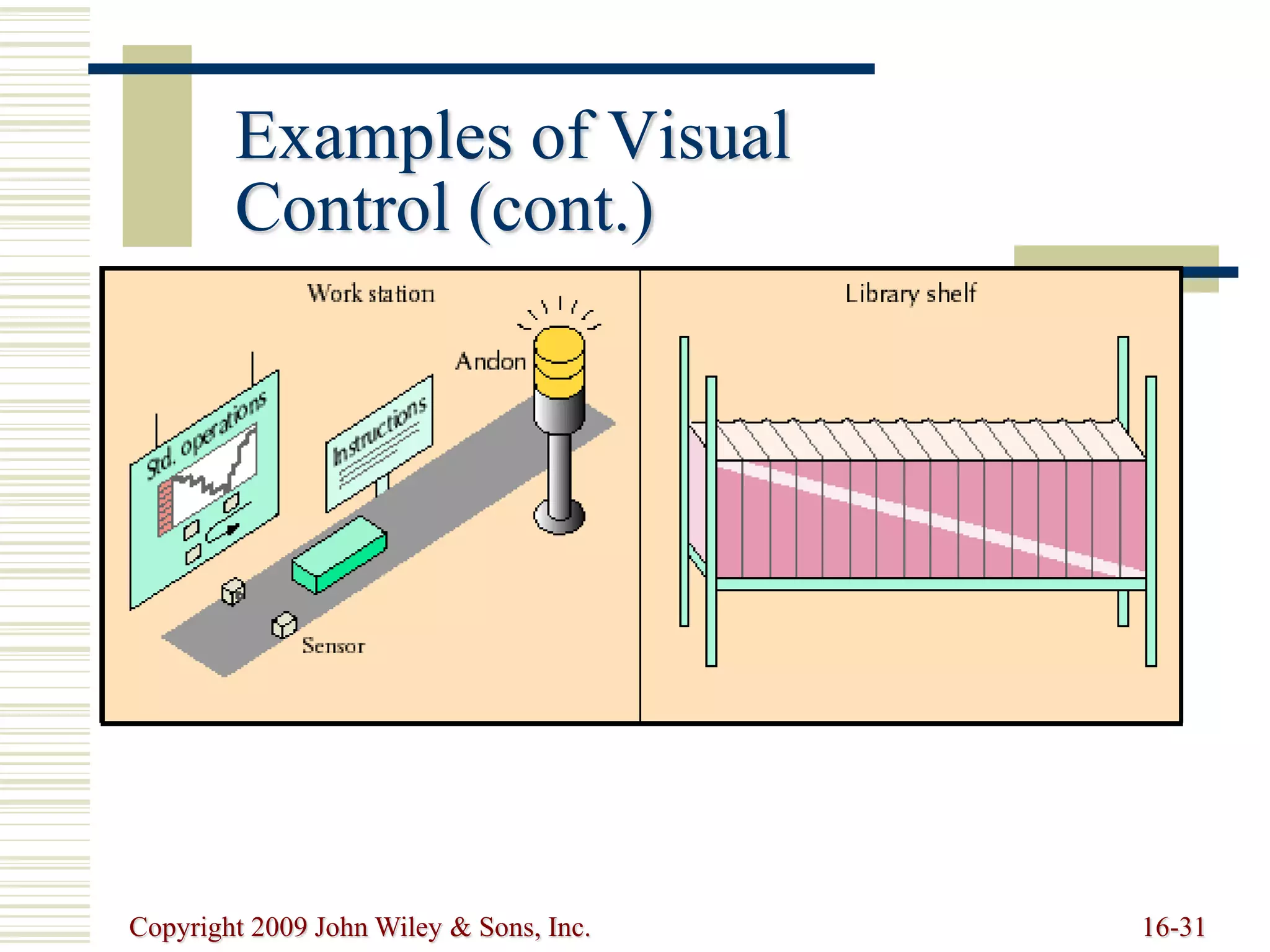Copyright 2009 John Wiley & Sons, Inc. 16-31
Examples of Visual
Control (cont.)
 