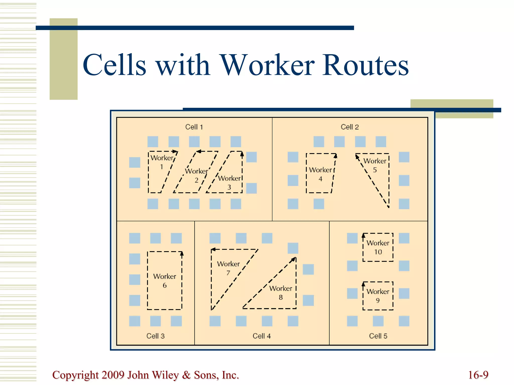 Copyright 2009 John Wiley & Sons, Inc. 16-9
Cells with Worker Routes
 
