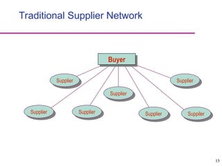 15
Traditional Supplier Network
Buyer
Supplier
Supplier Supplier Suppiler
Supplier
Supplier
Supplier
 