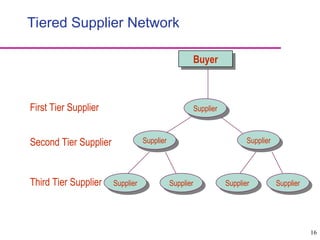 16
Tiered Supplier Network
Supplier
Supplier
Supplier
Supplier
Supplier Supplier
Buyer
Supplier
First Tier Supplier
Second Tier Supplier
Third Tier Supplier
 