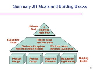 17
Summary JIT Goals and Building Blocks
Product
Design
Process
Design
Personnel
Elements
Manufactur-
ing Planning
Eliminate disruptions
Make the system flexible
Reduce setup
and lead times
Eliminate waste
Minimize inventories
A
balanced
rapid flow
Ultimate
Goal
Supporting
Goals
Building
Blocks
 