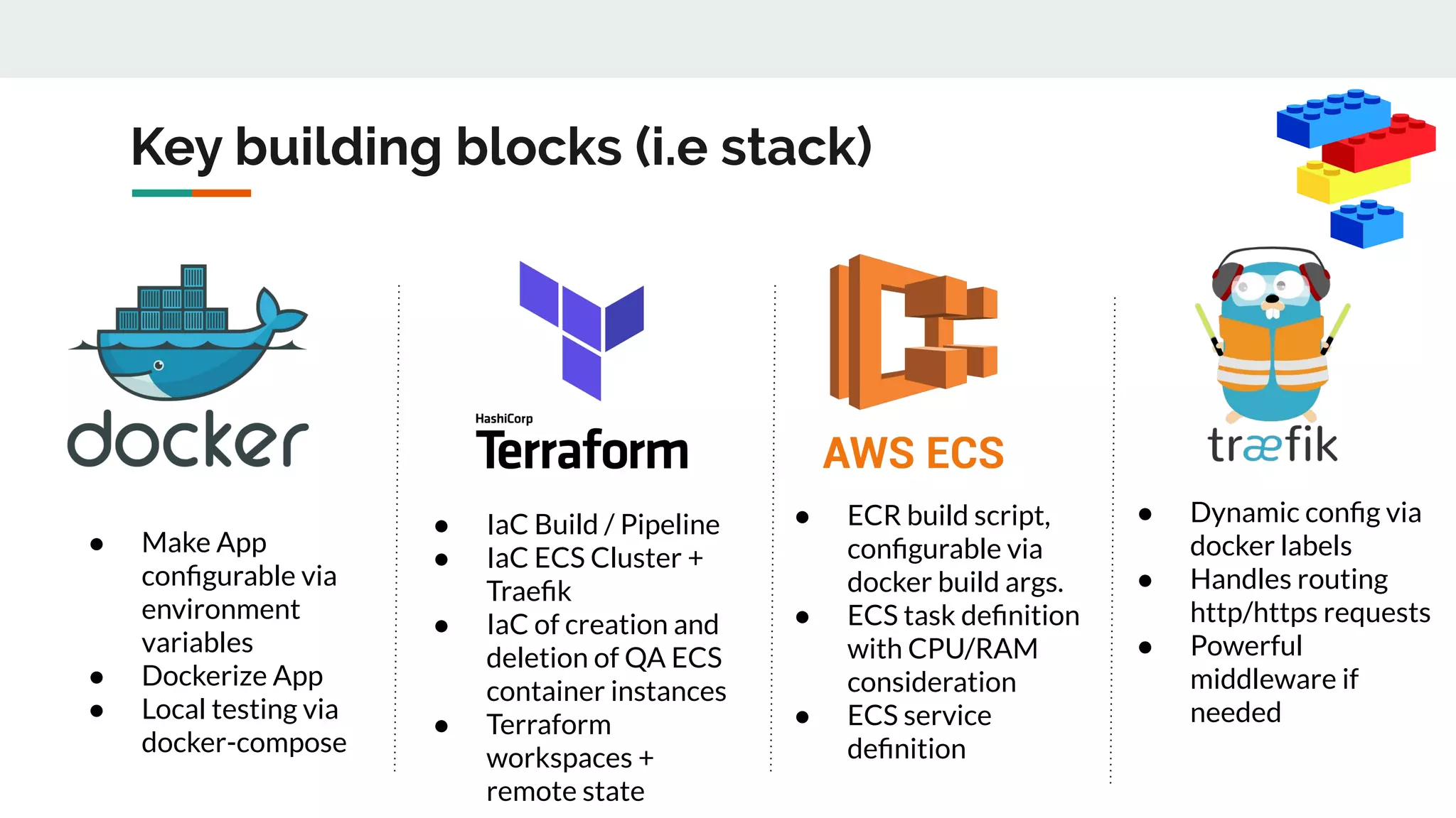 Key building blocks (i.e stack)
● Make App
conﬁgurable via
environment
variables
● Dockerize App
● Local testing via
docker-compose
● IaC Build / Pipeline
● IaC ECS Cluster +
Traeﬁk
● IaC of creation and
deletion of QA ECS
container instances
● Terraform
workspaces +
remote state
● ECR build script,
conﬁgurable via
docker build args.
● ECS task deﬁnition
with CPU/RAM
consideration
● ECS service
deﬁnition
● Dynamic conﬁg via
docker labels
● Handles routing
http/https requests
● Powerful
middleware if
needed
 