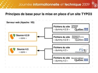 Principes de base pour la mise en place d’un site TYPO3

Serveur web (Apache / IIS)
                              Fichiers du site
                              « dummy 4.2.9 »

         Source 4.2.9
           « core »           Fichiers du site
                              « dummy 4.2.9 »


                              Fichiers du site
         Source 4.3           « dummy 4.3 »
          « core »

                              Fichiers du site
                              « dummy 4.3 »
 