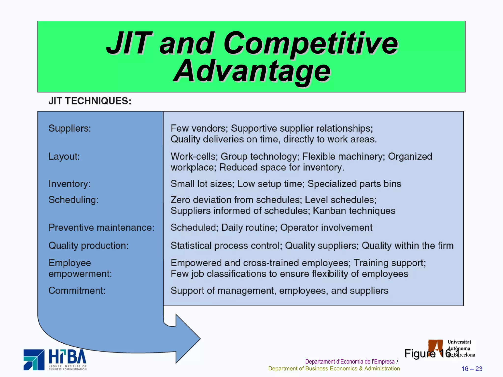 JIT and Competitive Advantage Figure 16.1 