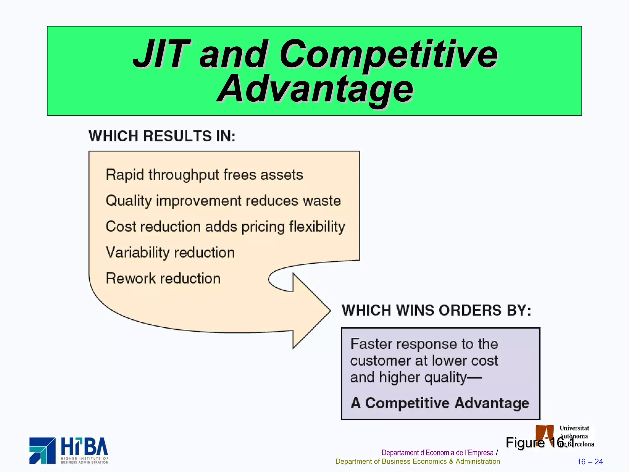 JIT and Competitive Advantage Figure 16.1 