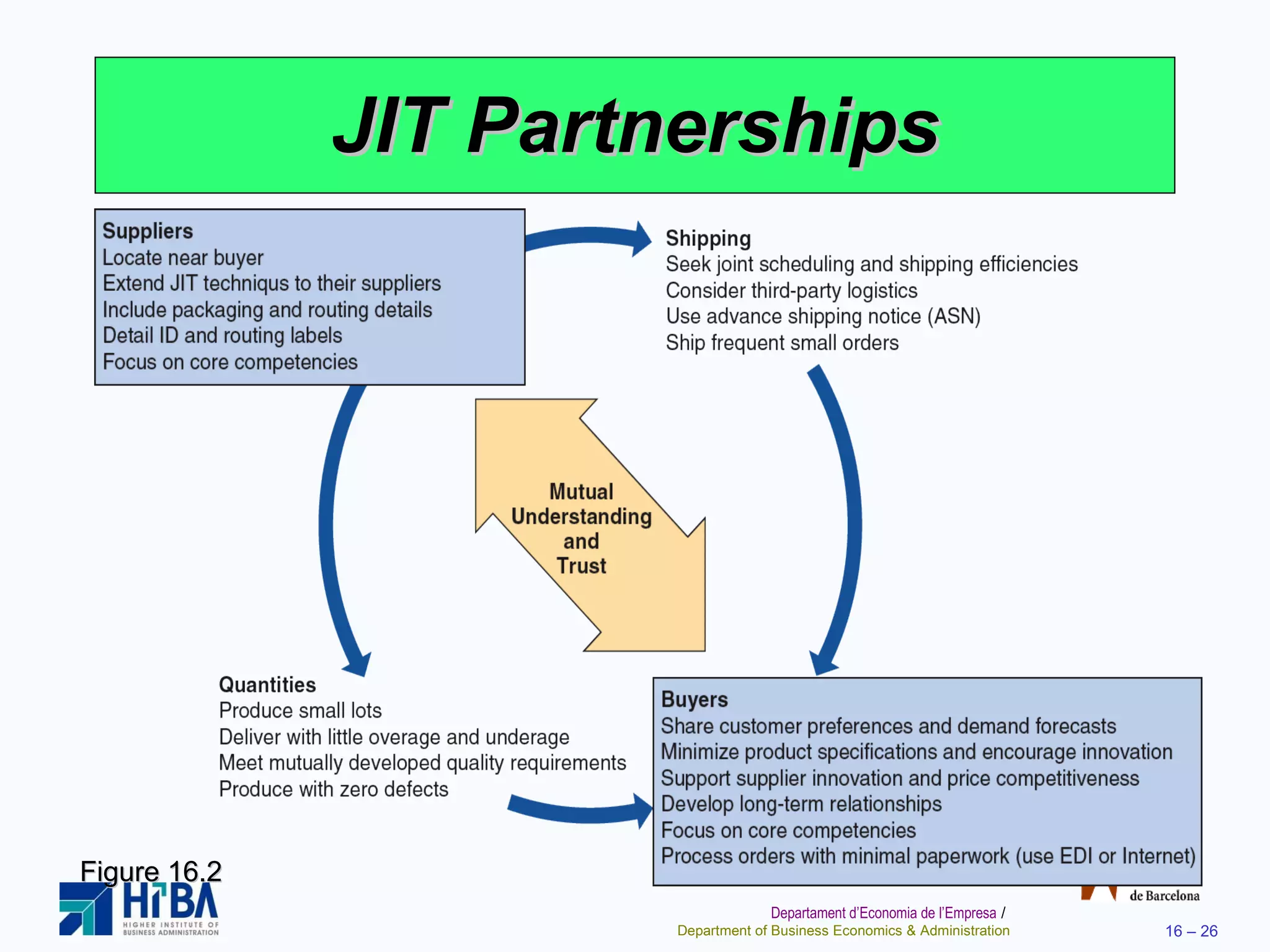 JIT Partnerships Figure 16.2 