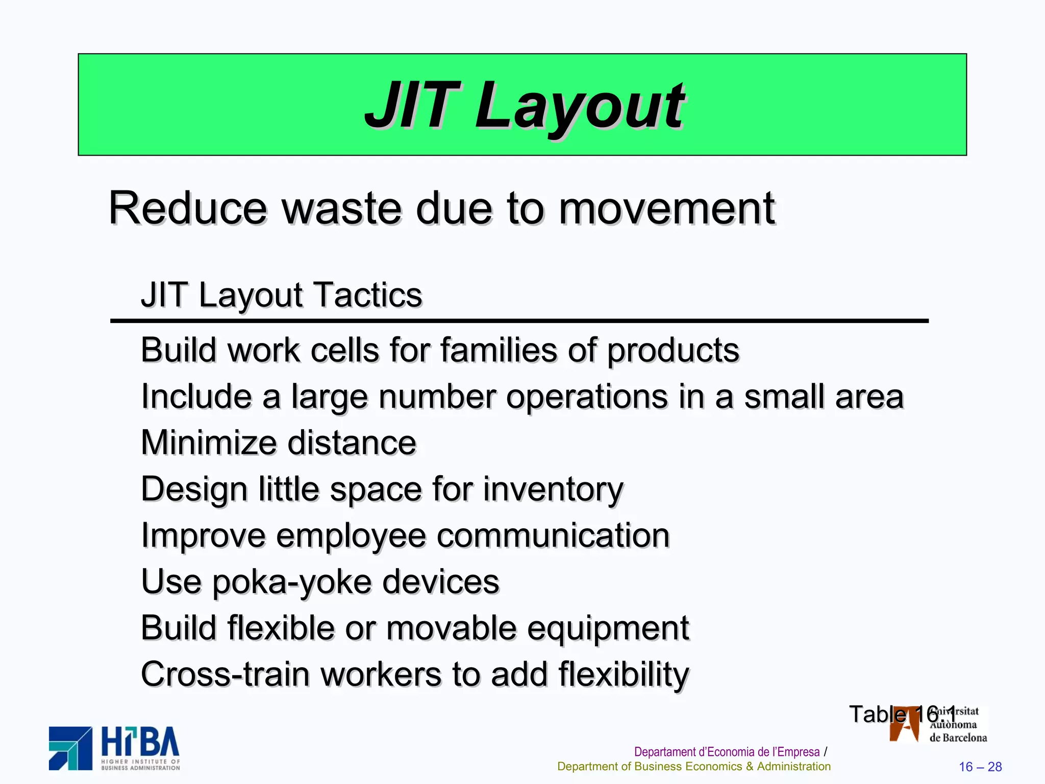 JIT Layout Table 16.1 Reduce waste due to movement JIT Layout Tactics Build work cells for families of products Include a large number operations in a small area Minimize distance Design little space for inventory Improve employee communication Use poka-yoke devices Build flexible or movable equipment Cross-train workers to add flexibility 