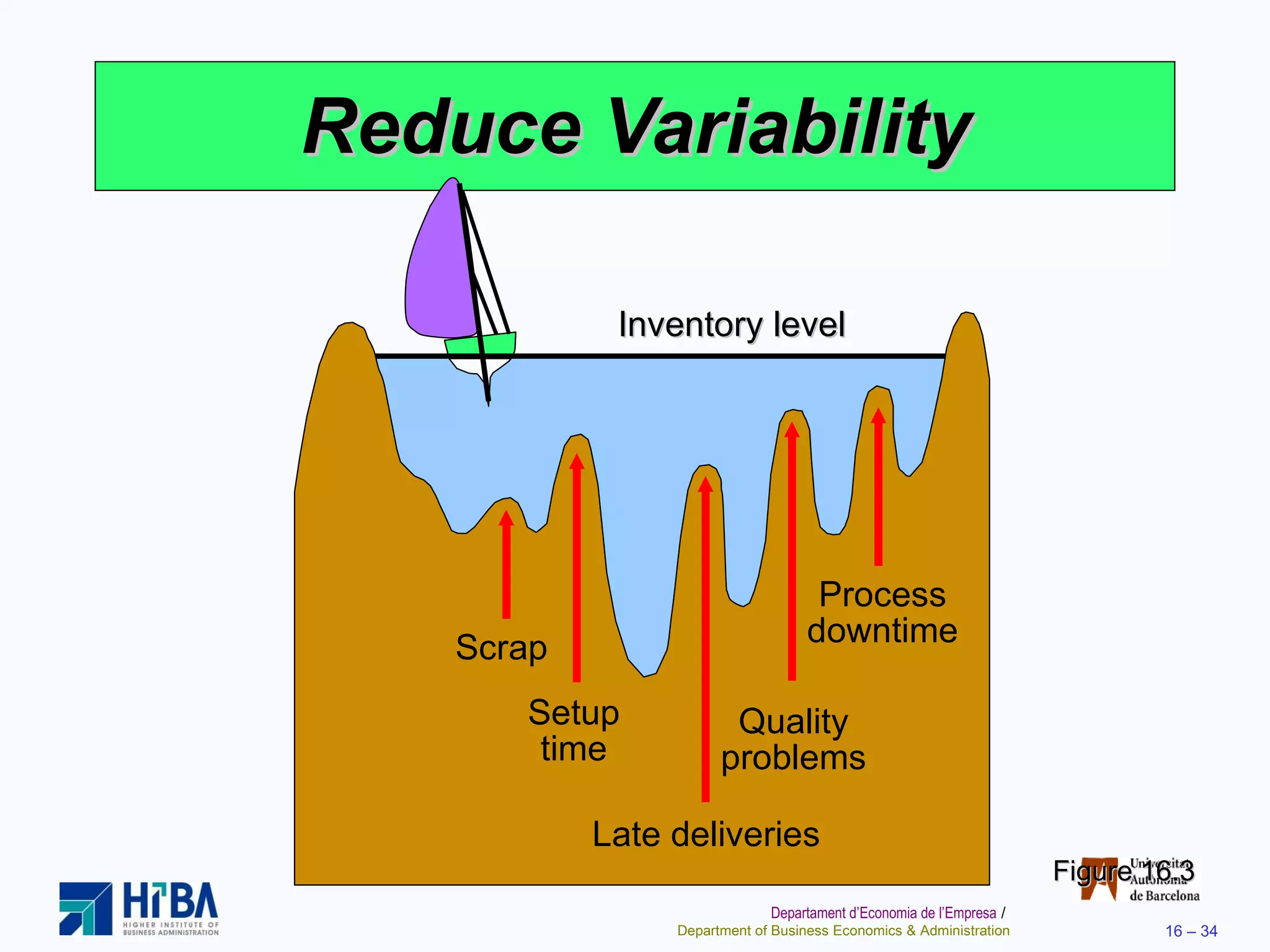 Reduce Variability Inventory level Figure 16.3 Process downtime Scrap Setup time Late deliveries Quality problems 