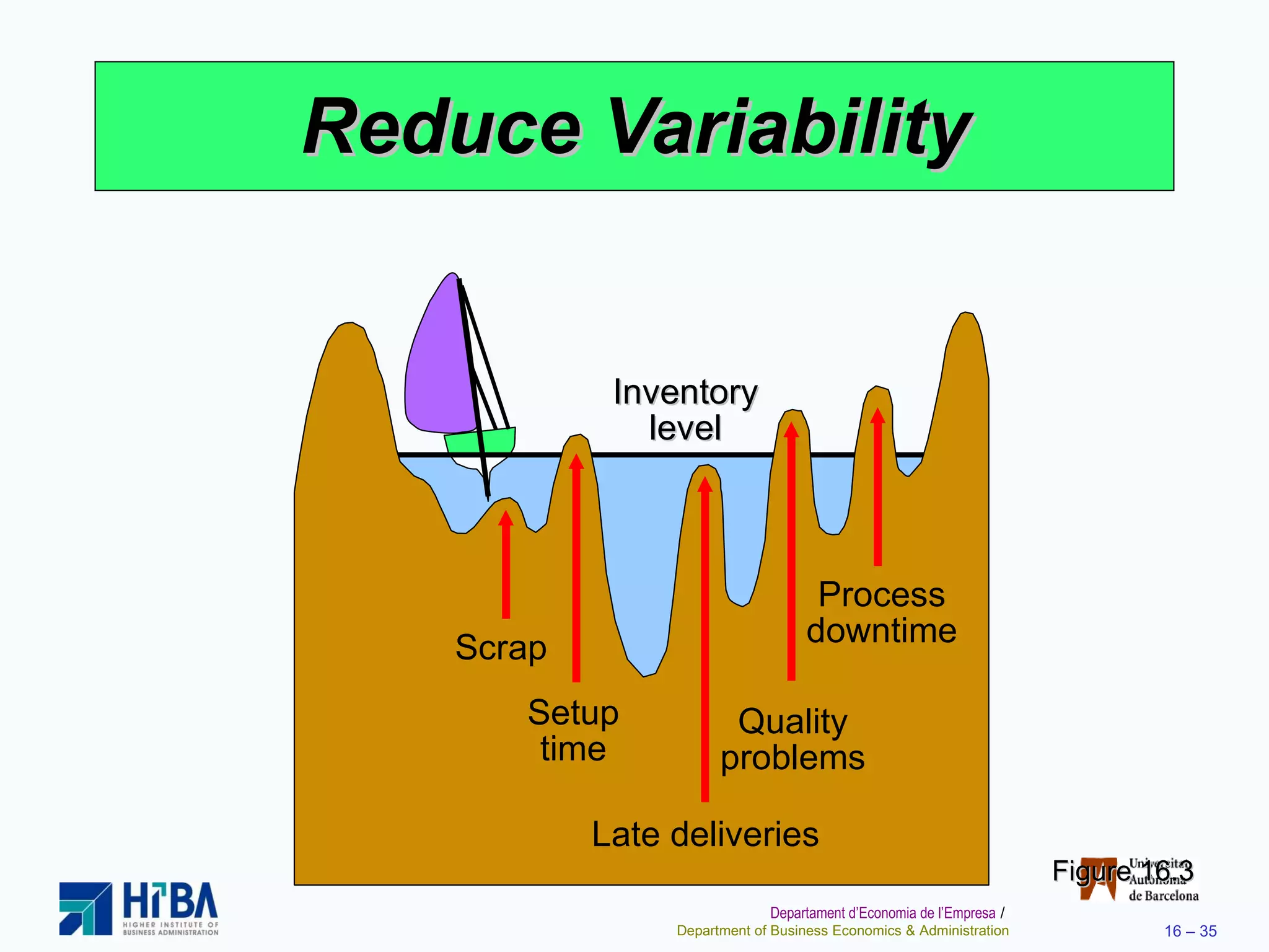 Reduce Variability Inventory level Scrap Setup time Late deliveries Quality problems Process downtime Figure 16.3 