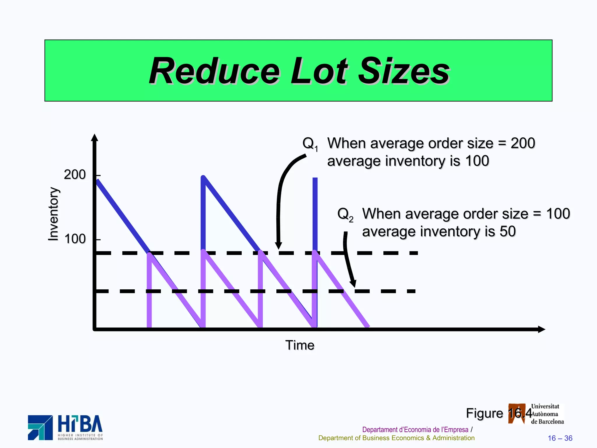 Reduce Lot Sizes Figure 16.4 200  – 100  – Inventory Time Q 2 When average order size = 100 average inventory is 50 Q 1 When average order size = 200 average inventory is 100 