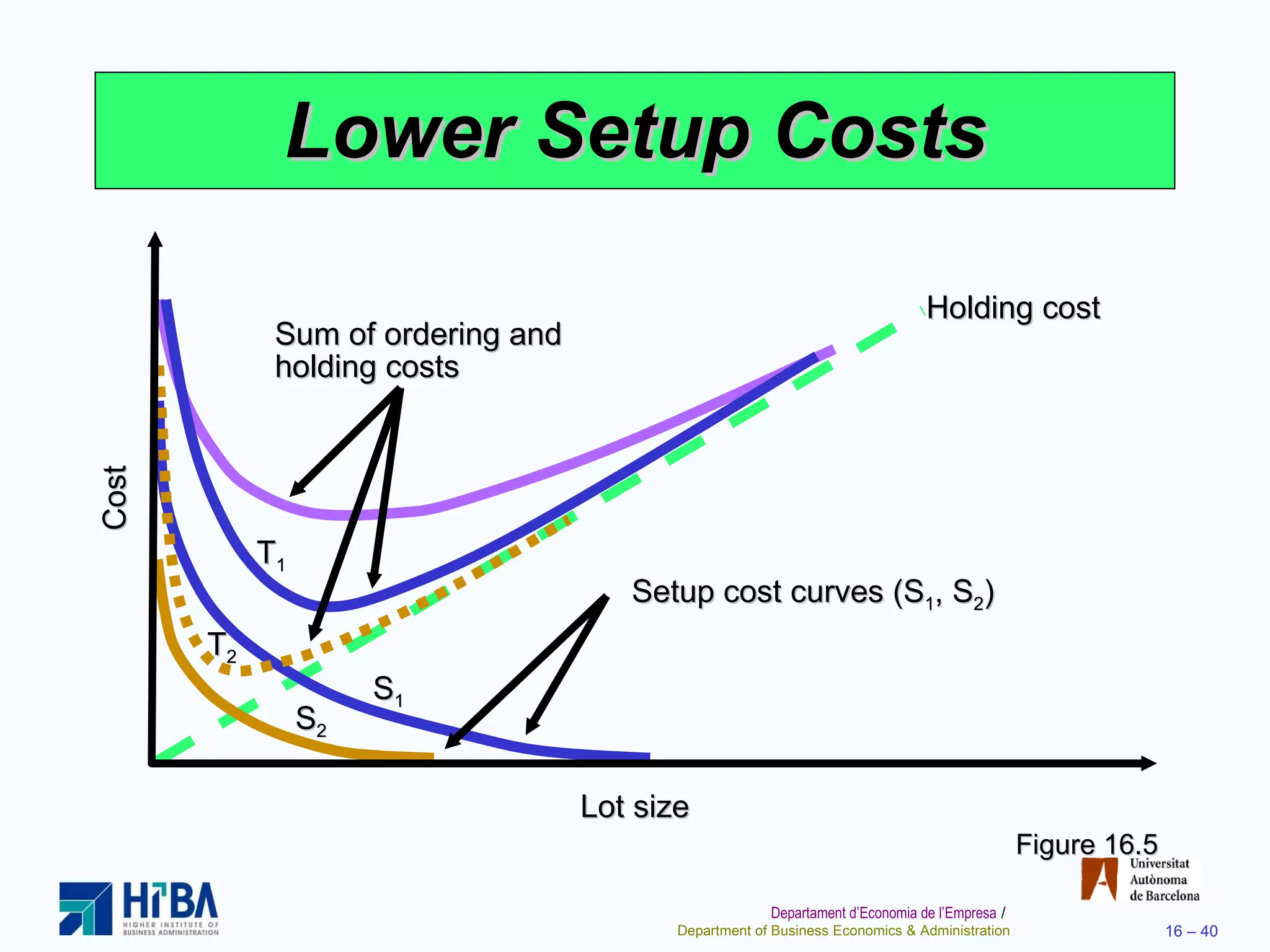 Lower Setup Costs Figure 16.5 Sum of ordering and holding costs Holding cost Setup cost curves (S 1 , S 2 ) T 1 S 1 T 2 S 2 Cost Lot size 