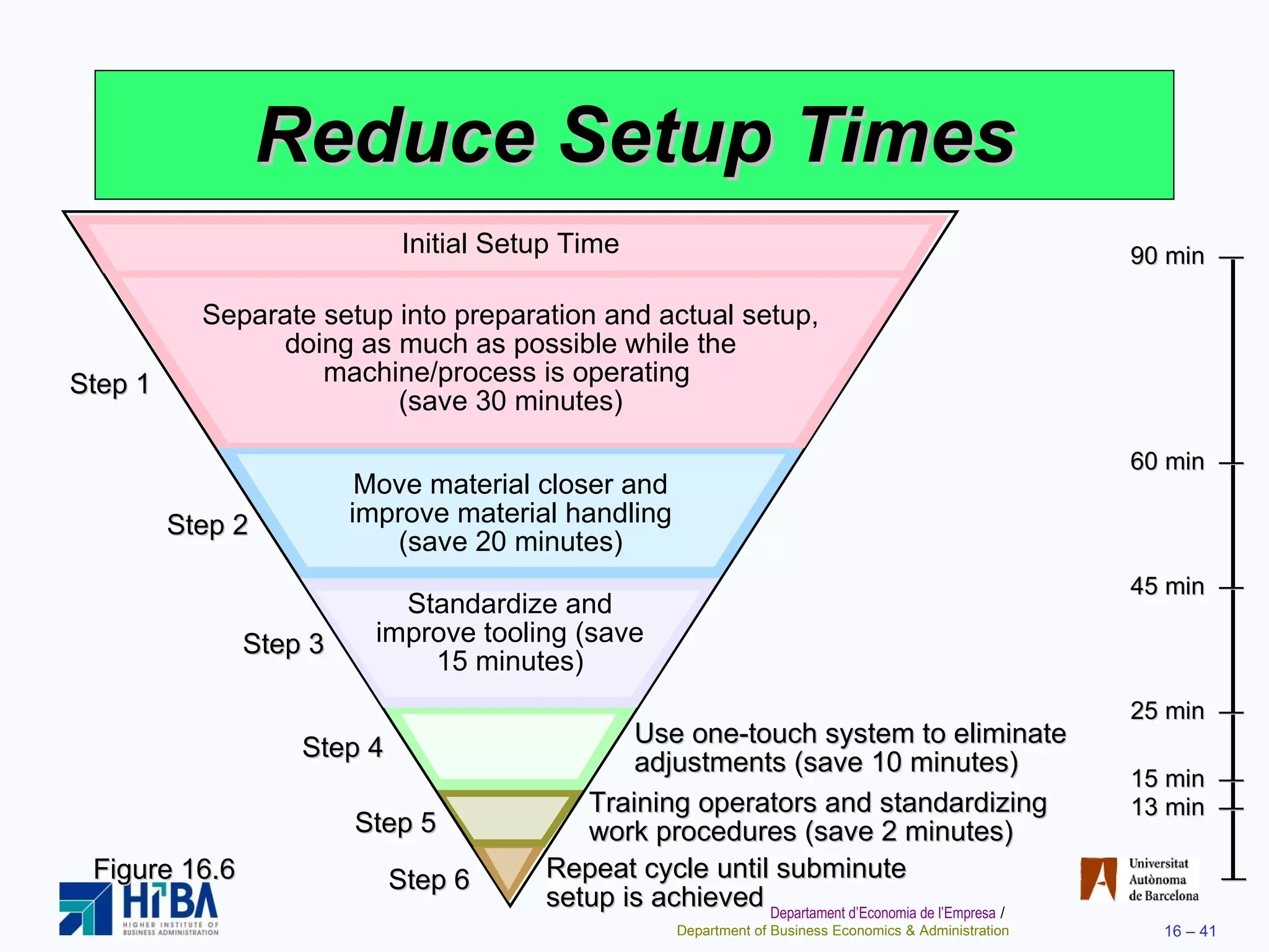 Reduce Setup Times Figure 16.6 Use one-touch system to eliminate adjustments (save 10 minutes) Step 4 Step 5 Training operators and standardizing work procedures (save 2 minutes) Initial Setup Time Step 2 Move material closer and improve material handling (save 20 minutes) Step 1 Separate setup into preparation and actual setup, doing as much as possible while the machine/process is operating  (save 30 minutes) Step 3 Standardize and improve tooling (save 15 minutes) 90 min  — 60 min  — 45 min  — 25 min  — 15 min  — 13 min  — — Repeat cycle until subminute setup is achieved Step 6 