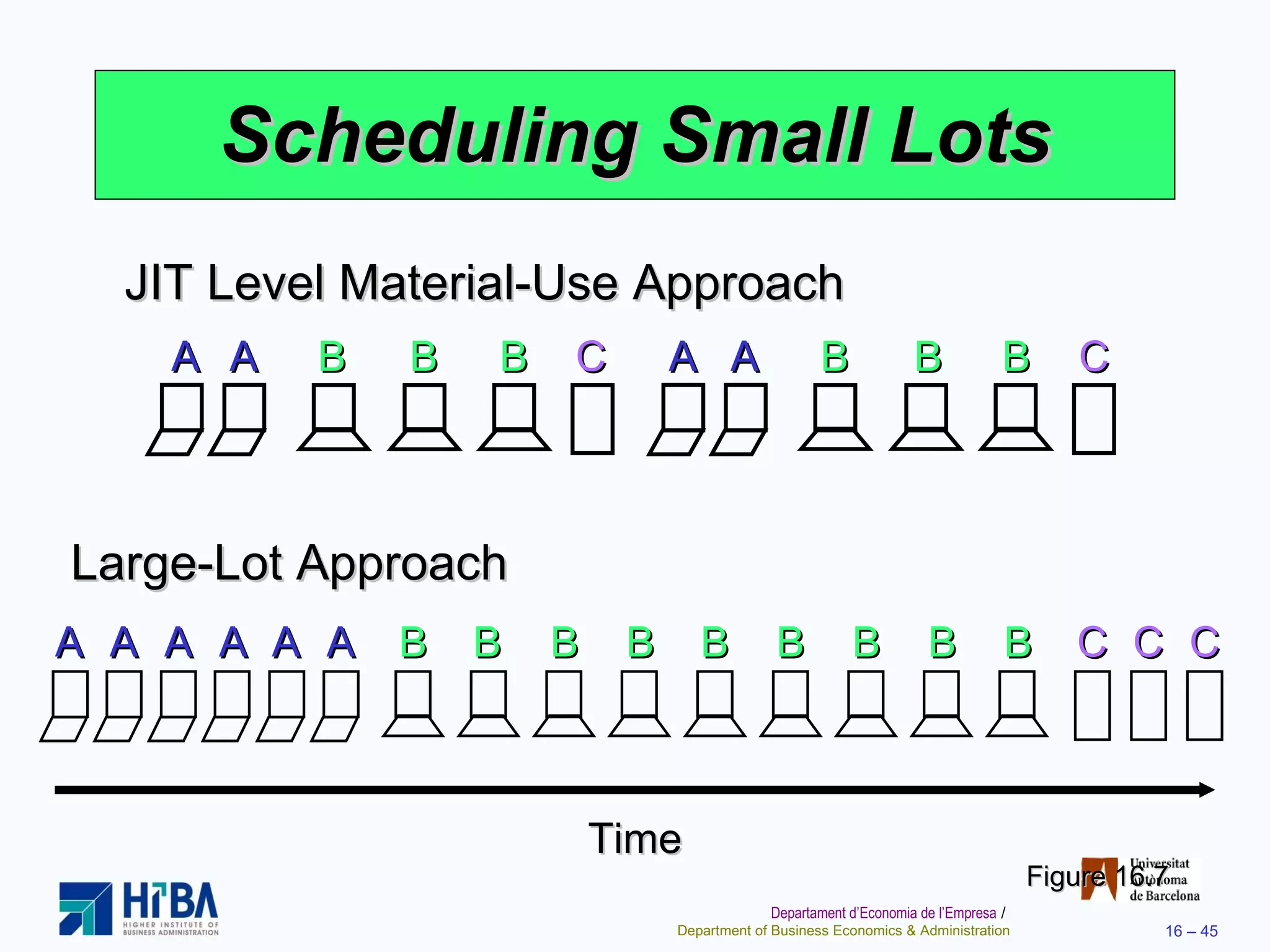 Scheduling Small Lots Figure 16.7 A B C A A A B B B B B C JIT Level Material-Use Approach A C A A A B B B B B C C B B B B A A Large-Lot Approach Time 
