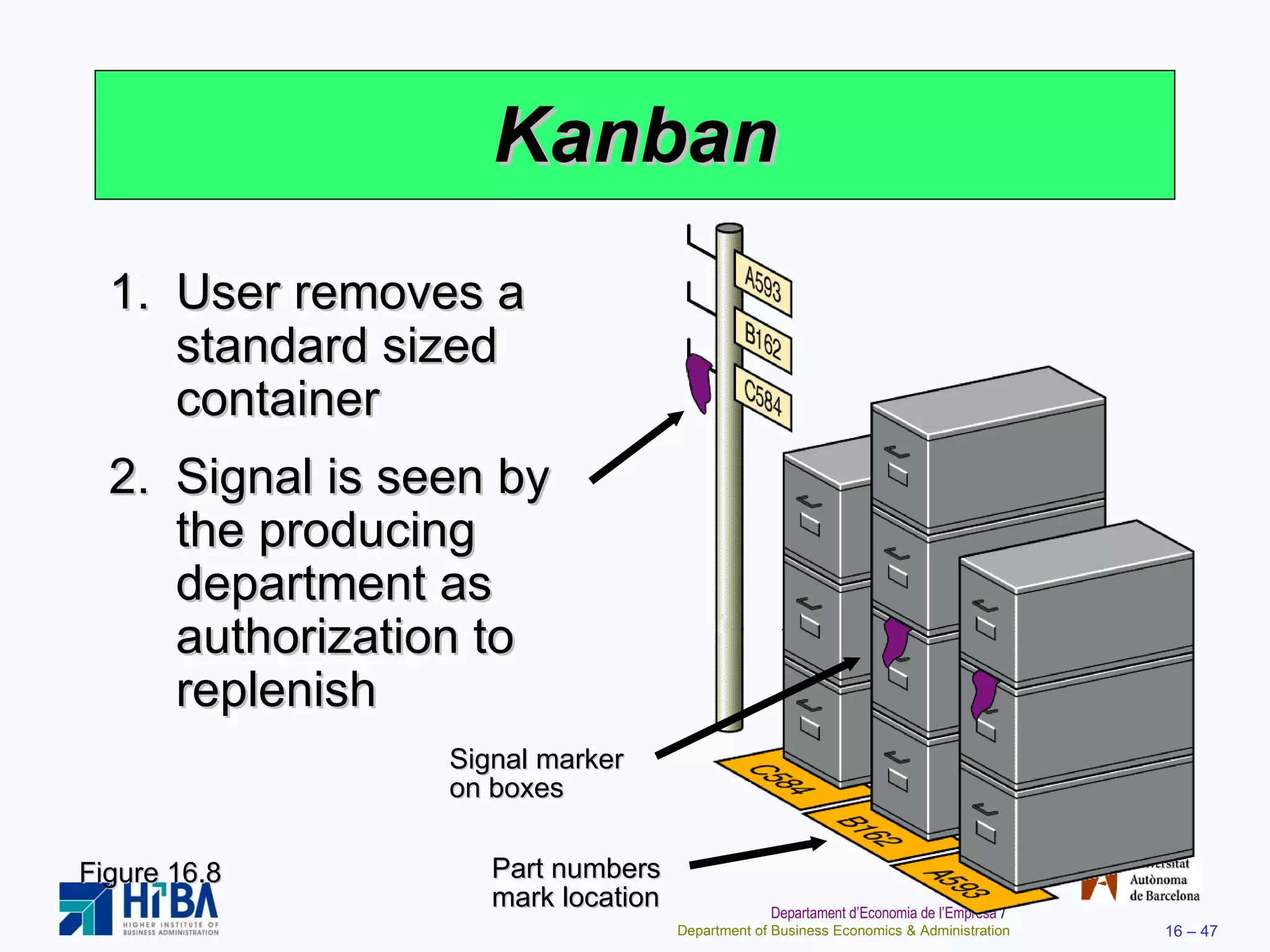 Kanban User removes a standard sized container Signal is seen by the producing department as authorization to replenish Figure 16.8 Part numbers mark location Signal marker on boxes 