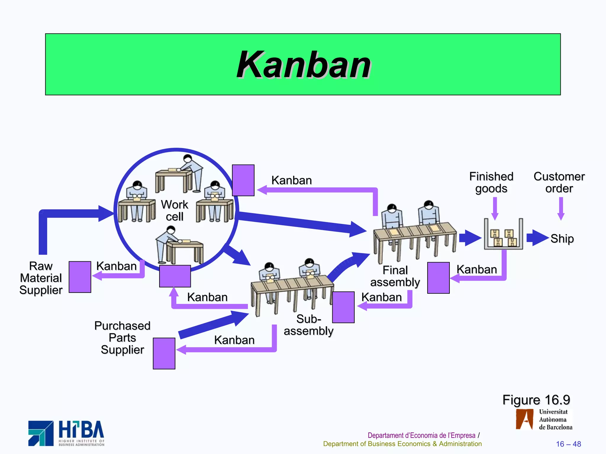 Kanban Figure 16.9 Purchased Parts Supplier Work cell Raw Material Supplier Kanban Sub-assembly Ship Kanban Kanban Kanban Kanban Finished goods Customer order Final assembly Kanban 