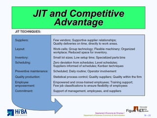 JIT and Competitive Advantage Figure 16.1 