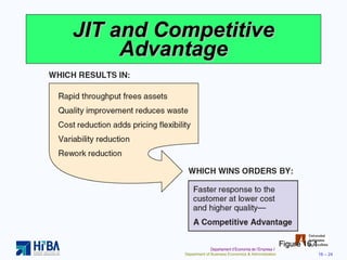 JIT and Competitive Advantage Figure 16.1 