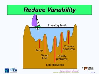 Reduce Variability Inventory level Figure 16.3 Process downtime Scrap Setup time Late deliveries Quality problems 