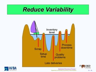 Reduce Variability Inventory level Scrap Setup time Late deliveries Quality problems Process downtime Figure 16.3 