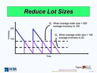 Reduce Lot Sizes Figure 16.4 200  – 100  – Inventory Time Q 2 When average order size = 100 average inventory is 50 Q 1 When average order size = 200 average inventory is 100 