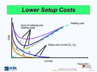 Lower Setup Costs Figure 16.5 Sum of ordering and holding costs Holding cost Setup cost curves (S 1 , S 2 ) T 1 S 1 T 2 S 2 Cost Lot size 