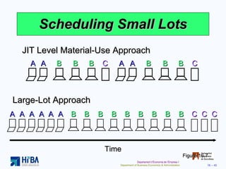 Scheduling Small Lots Figure 16.7 A B C A A A B B B B B C JIT Level Material-Use Approach A C A A A B B B B B C C B B B B A A Large-Lot Approach Time 