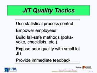 JIT Quality Tactics Table 16.4 Use statistical process control Empower employees Build fail-safe methods (poka-yoke, checklists, etc.) Expose poor quality with small lot JIT Provide immediate feedback 