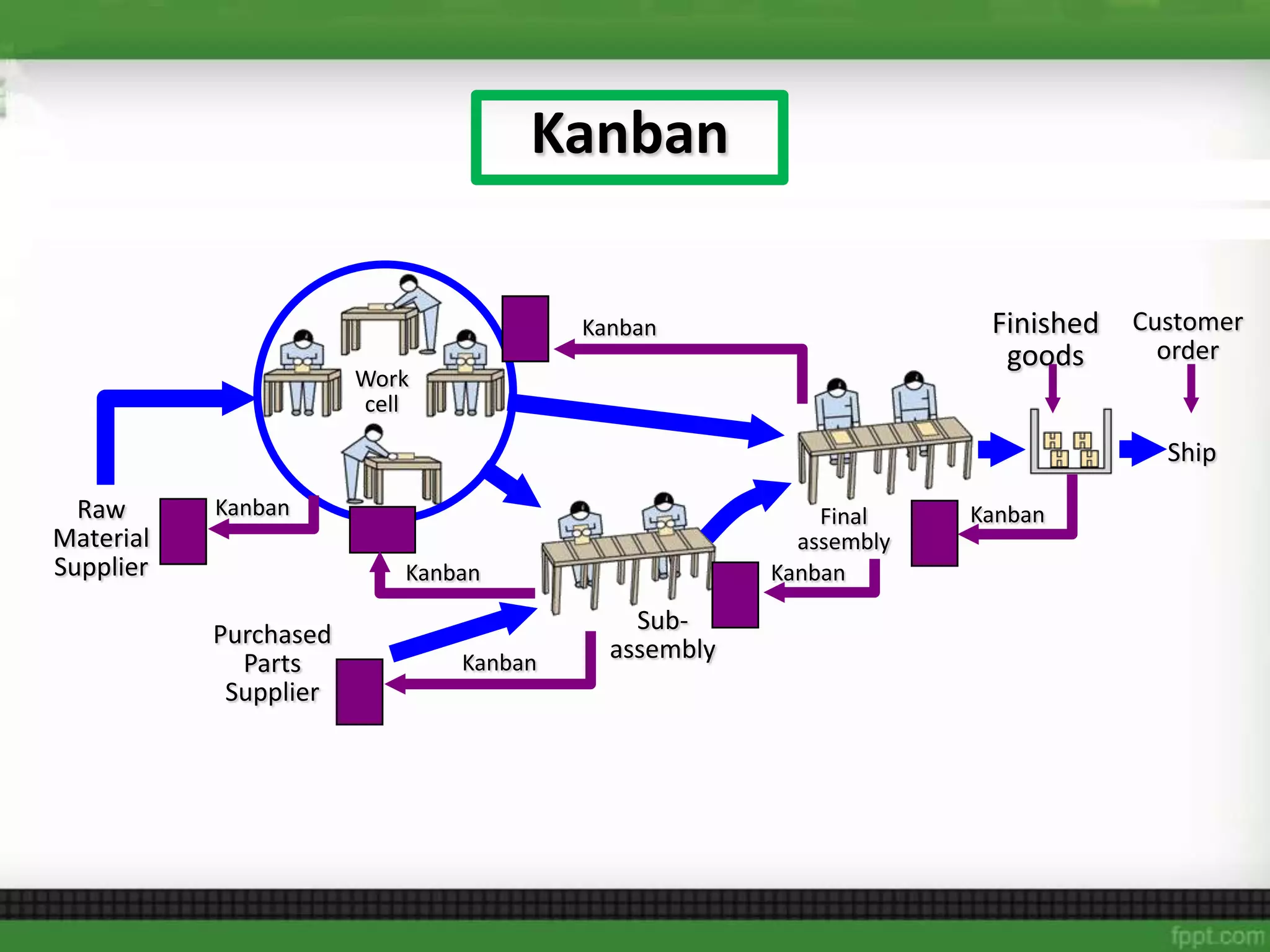 Just In Time and Lean Operation Chapter Presentation | PPTX