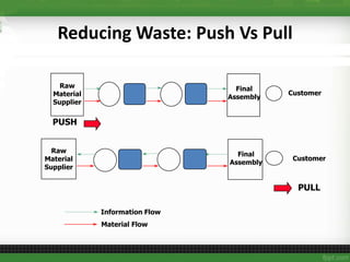 Reducing Waste: Push Vs Pull
Material Flow
Information Flow
Customer
Raw
Material
Supplier
Final
Assembly
PUSH
Customer
Raw
Material
Supplier
Final
Assembly
PULL
 