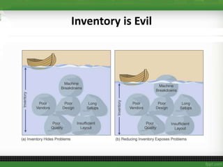 Inventory is Evil
 