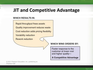 JIT and Competitive Advantage
© 2011 Pearson Education, Inc. publishing as
Prentice Hall
 