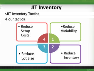 JIT Inventory
•JIT Inventory Tactics
•Four tactics
• Reduce
Inventory
• Reduce
Lot Size
•Reduce
Variability
• Reduce
Setup
Costs
4 1
23
 