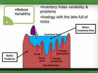 •Inventory hides variability &
problems
•Analogy with the lake full of
rocks
Inventory level
Process
downtimeScrap
Setup
time
Late deliveries
Quality
problems
Water:
Inventory Flow
Rocks:
Problems
 