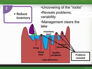 •Uncovering of the “rocks”
•Reveals problems,
variability
•Management clears the
lake
Inventory
level
Process
downtimeScrap
Setup
time
Late deliveries
Quality
problems Problems
revealed
 