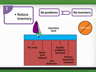 No problems No inventory
Inventory
level
Process
downtime
removed
No scrap
Setup
time
reduced
Late
deliveries
Quality
problems
removed
 