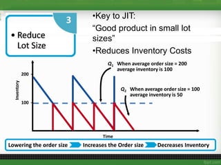 •Key to JIT:
“Good product in small lot
sizes”
•Reduces Inventory Costs
Q2 When average order size = 100
average inventory is 50
200 –
100 –
Inventory
Time
Q1 When average order size = 200
average inventory is 100
Lowering the order size Increases the Order size Decreases Inventory
 