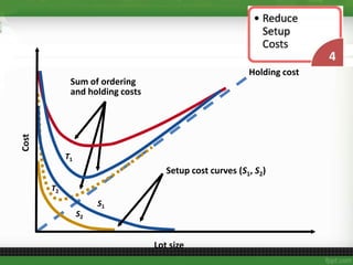 Holding cost
T2
S2
Setup cost curves (S1, S2)
T1
S1
Cost
Lot size
Sum of ordering
and holding costs
 