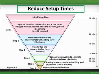 © 2011 Pearson Education, Inc. publishing as Prentice Hall
Reduce Setup Times
Figure 16.6
Use one-touch system to eliminate
adjustments (save 10 minutes)
Step 4
Step 5
Training operators and standardizing work
procedures (save 2 minutes)
Step 2
Move material closer and
improve material handling (save
20 minutes)
Step 1
Separate setup into preparation and actual setup,
doing as much as possible while the machine/process
is operating
(save 30 minutes)
Step 3
Standardize and
improve tooling (save
15 minutes)
Initial Setup Time 90 min —
60 min —
45 min —
25 min —
15 min —
13 min —
—
Repeat cycle until subminute
setup is achieved
Step 6
 