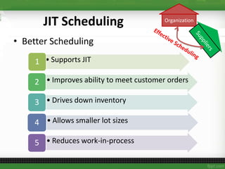 JIT Scheduling
• Better Scheduling
Organization
• Supports JIT1
• Improves ability to meet customer orders2
• Drives down inventory3
• Allows smaller lot sizes4
• Reduces work-in-process5
 