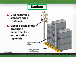 © 2011 Pearson Education, Inc. publishing as Prentice Hall
Kanban
1. User removes a
standard sized
container
2. Signal is seen by the
producing
department as
authorization to
replenish
Part numbers
mark location
Signal marker on
boxes
Figure 16.8
 