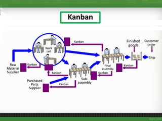 Work
cell
Raw
Material
Supplier
Kanban
Purchased
Parts
Supplier
Sub-
assembly
Ship
Kanban
Kanban
Kanban
Kanban
Finished
goods
Customer
order
Final
assembly
Kanban
Kanban
 