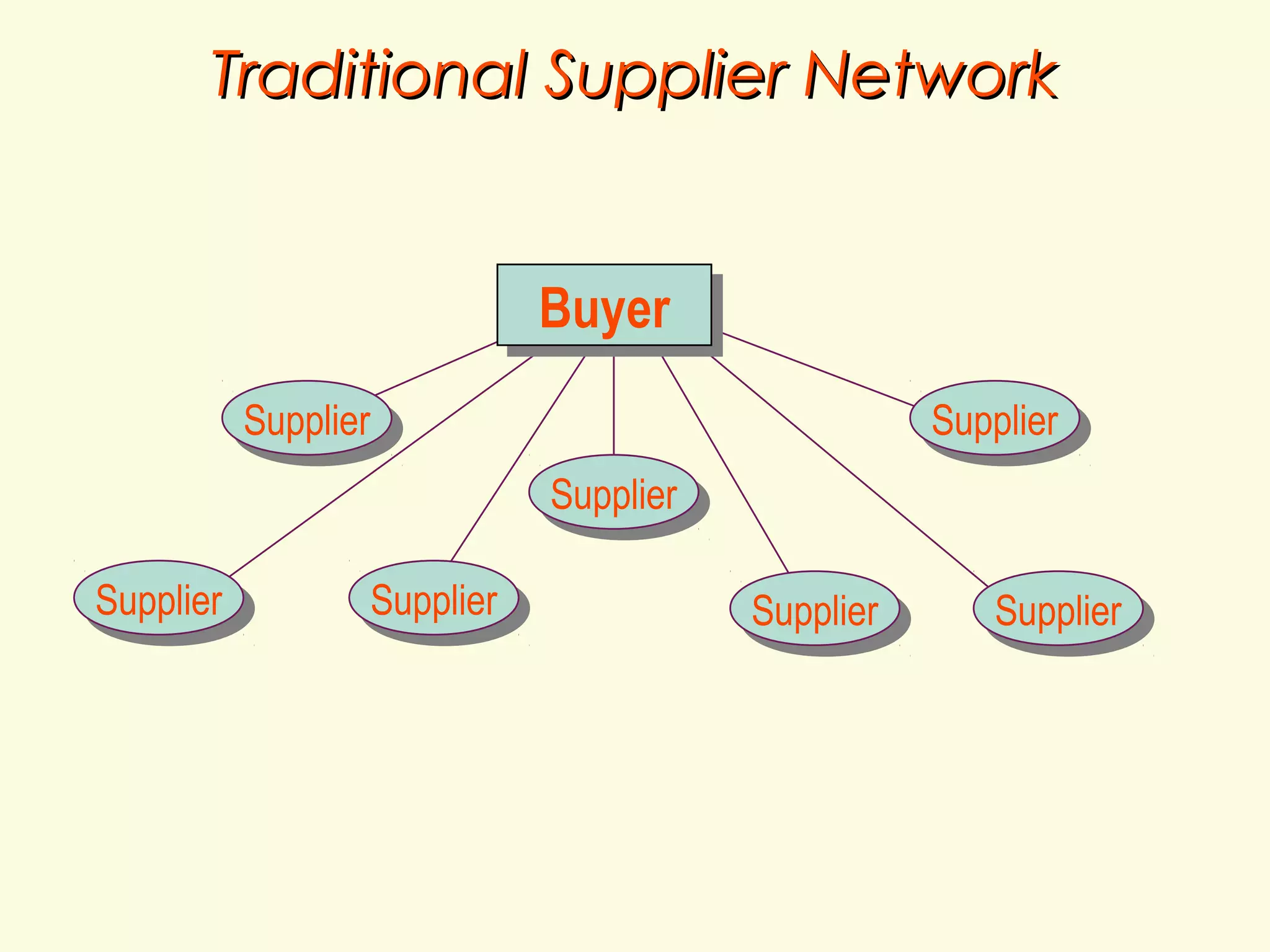 Traditional Supplier Network

Buyer
Buyer
Supplier
Supplier

Supplier
Supplier
Supplier
Supplier

Supplier
Supplier

Supplier
Supplier

Supplier
Supplier

Supplier
Supplier

 