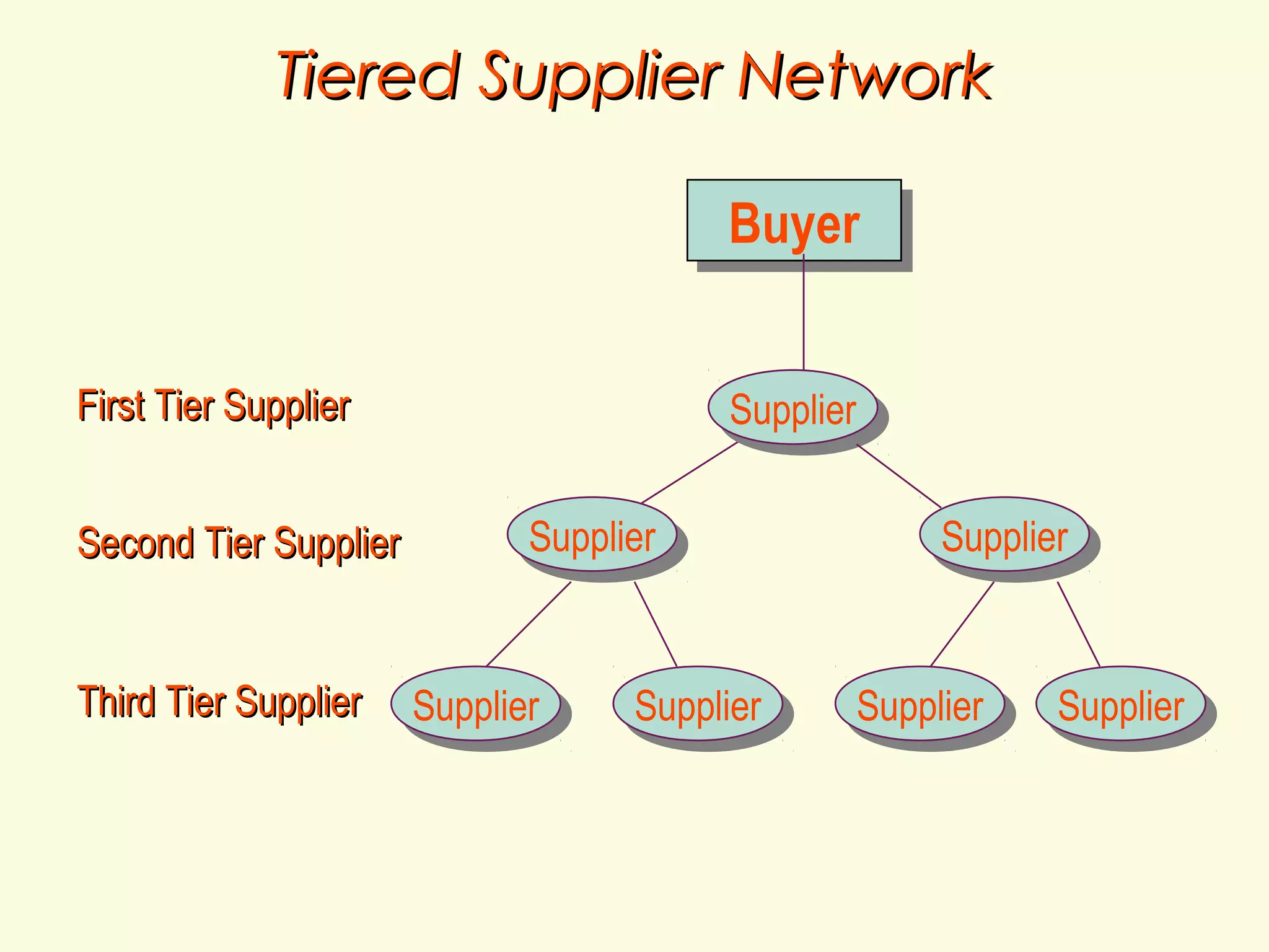 Tiered Supplier Network
Buyer
Buyer
First Tier Supplier
Second Tier Supplier

Third Tier Supplier

Supplier
Supplier
Supplier
Supplier

Supplier
Supplier

Supplier
Supplier

Supplier
Supplier

Supplier
Supplier

Supplier
Supplier

 