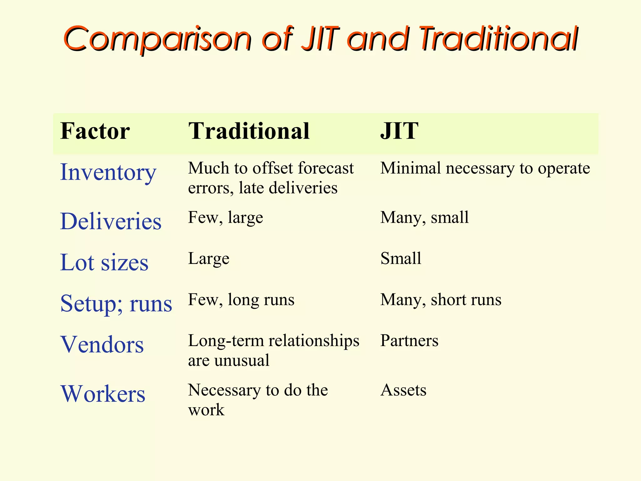 Comparison of JIT and Traditional
Factor

Traditional

JIT

Inventory

Much to offset forecast
errors, late deliveries

Minimal necessary to operate

Deliveries

Few, large

Many, small

Lot sizes

Large

Small

Setup; runs

Few, long runs

Many, short runs

Vendors

Long-term relationships
are unusual

Partners

Workers

Necessary to do the
work

Assets

 
