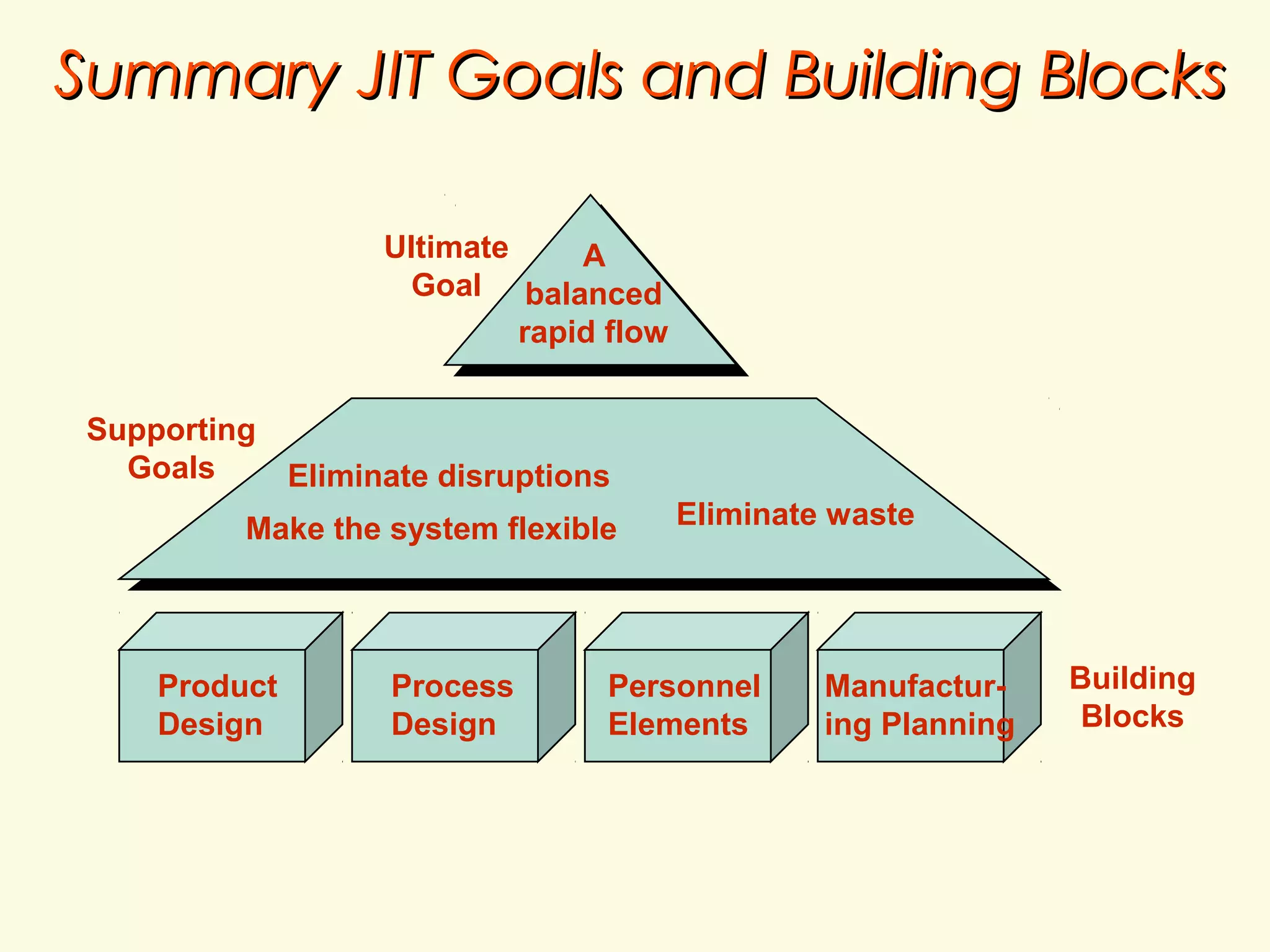 Summary JIT Goals and Building Blocks
Ultimate
A
Goal balanced
rapid flow
Supporting
Goals
Eliminate disruptions
Make the system flexible

Product
Design

Process
Design

Eliminate waste

Personnel
Elements

Manufacturing Planning

Building
Blocks

 