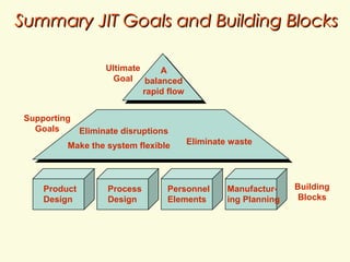 Jit and lean operations | PPT