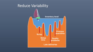 Reduce Variability
Inventory level
Process
downtimeScrap
Setup
time
Late deliveries
Quality
problems
 