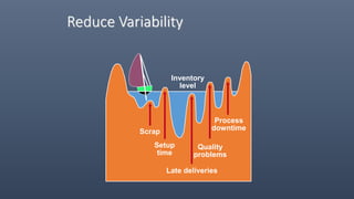 Inventory
level
Reduce Variability
Process
downtimeScrap
Setup
time
Late deliveries
Quality
problems
 