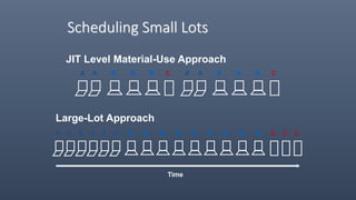 Scheduling Small Lots
A B CA AAB B B B B C
JIT Level Material-Use Approach
A CA AA B B B B B C CB B B BA A
Large-Lot Approach
Time
 