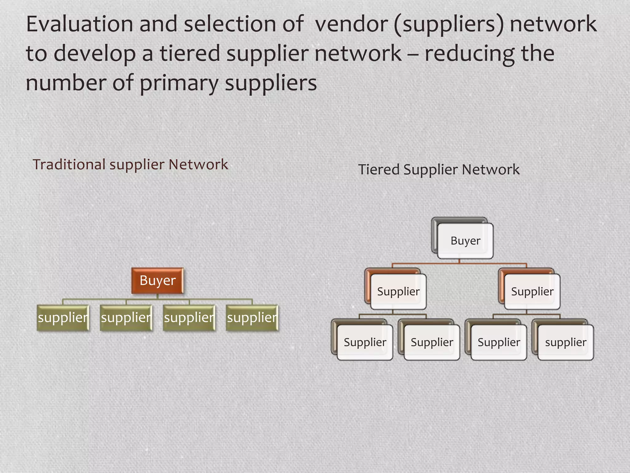 Evaluation and selection of vendor (suppliers) network 
to develop a tiered supplier network – reducing the 
number of primary suppliers 
Traditional supplier Network 
Tiered Supplier Network 
Buyer 
Supplier 
Supplier Supplier 
Supplier 
Supplier supplier 
Buyer 
supplier supplier supplier supplier 
 